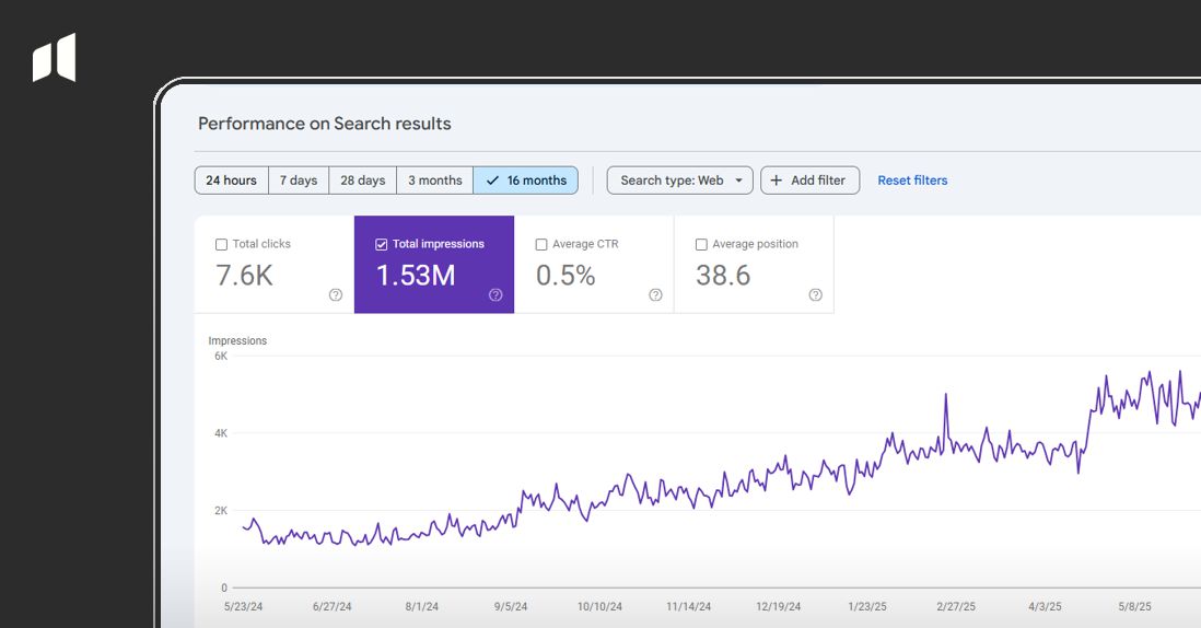 Search results performance chart showing increase in visibility and impressions for Surrey businesses including Horley, Redhill, Reigate and Crawley
